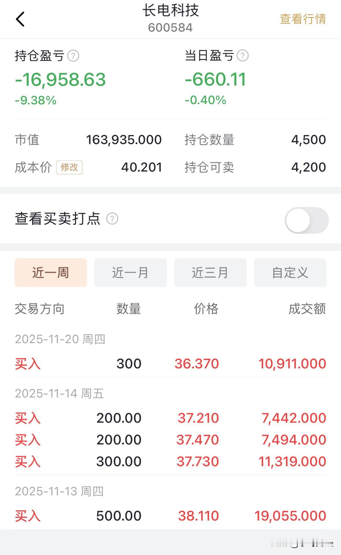 买了一堆长电科技，屡战屡败，屡败屡战！依然看好长电科技在全球半导体领域的封装地位