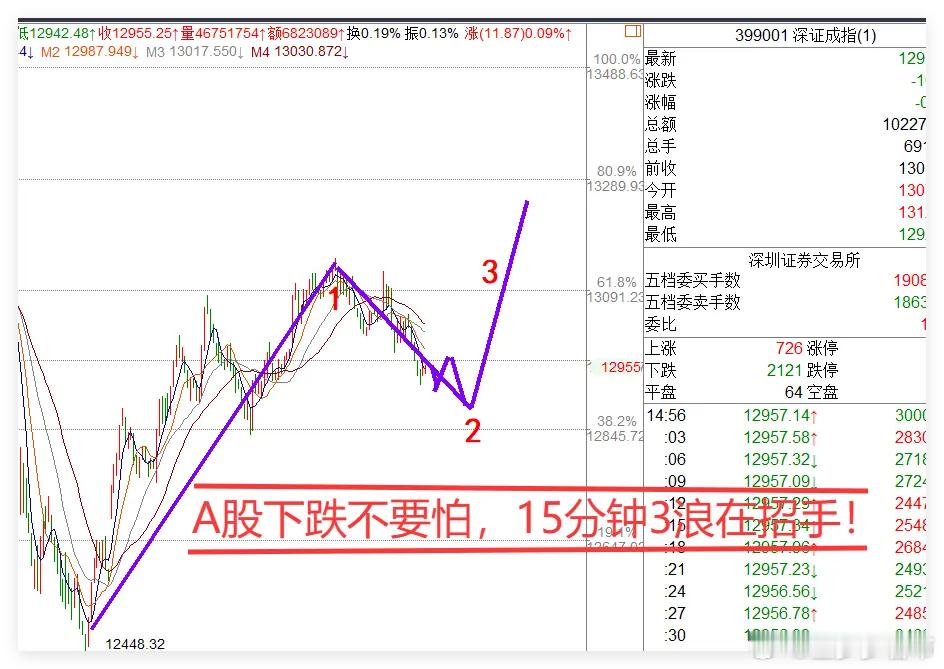 12.3日收评:1条利空导致A股下跌,别怕!还有4支火箭回收待发射!      