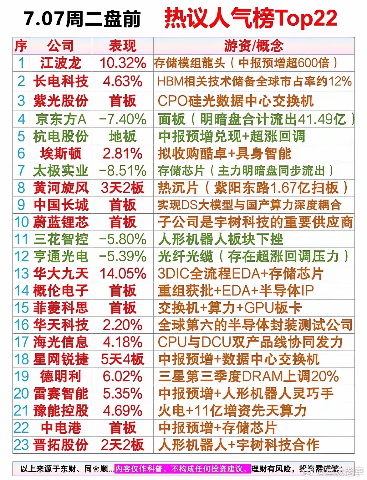 7月7日热议人气榜Top22个股公司盘点 7月7日沪深两市涨跌不一，成交量还萎缩