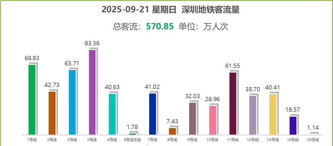 2025年9月21日（星期日），深圳地铁集团所辖15条运营线路（不含4号线、13