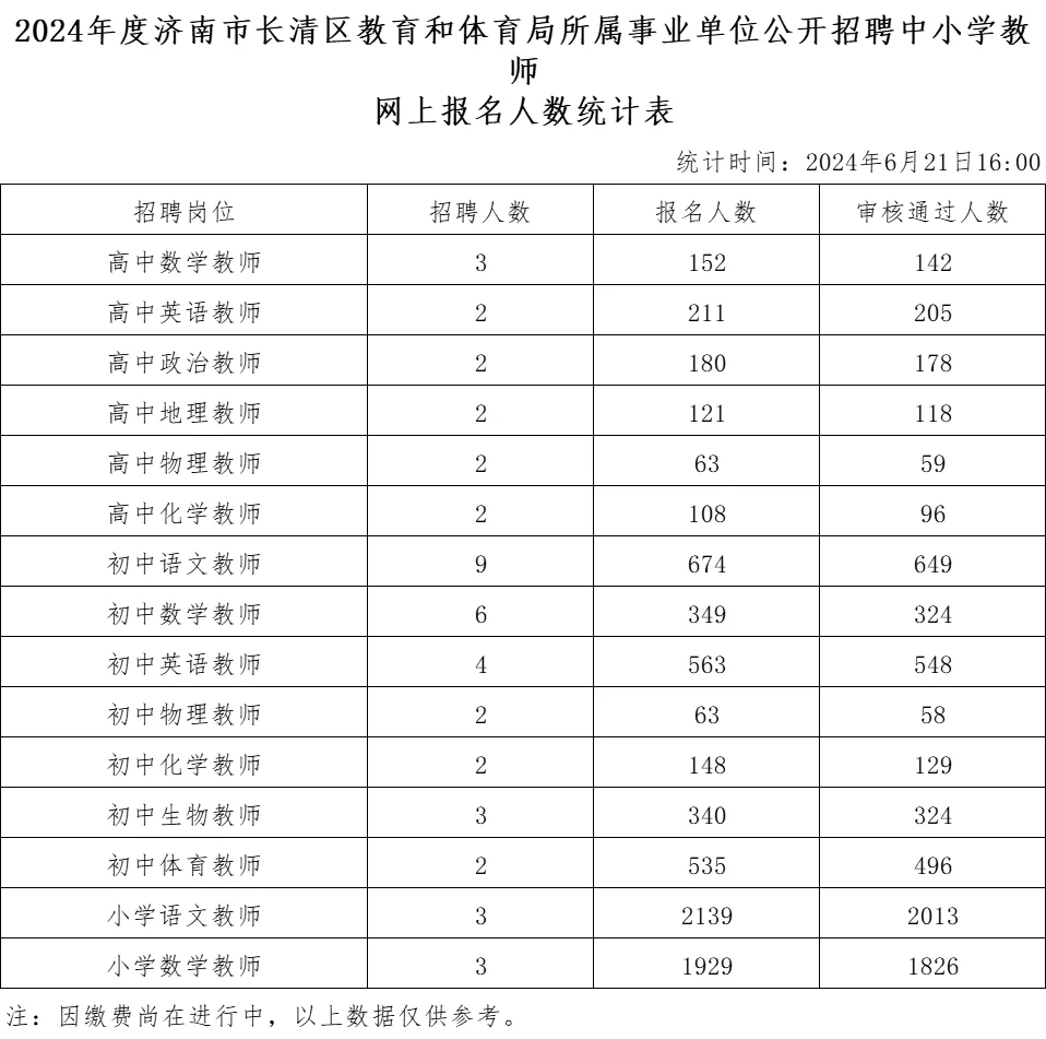 长清教招最后一天报名人数