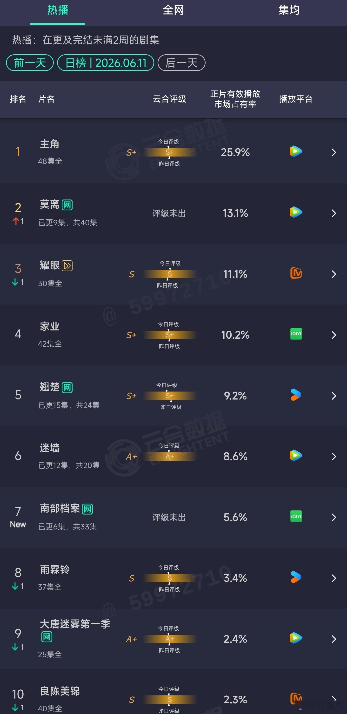 莫离第二这一部戏现在是热度和口碑都在上升。剧情现在大概是这样的：前面俩人还揣着各