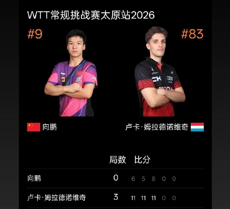 种子选手向鹏竟然首轮出局了！去年拿了仁川冠军赛冠军，成绩不错，其实后来参加的其他