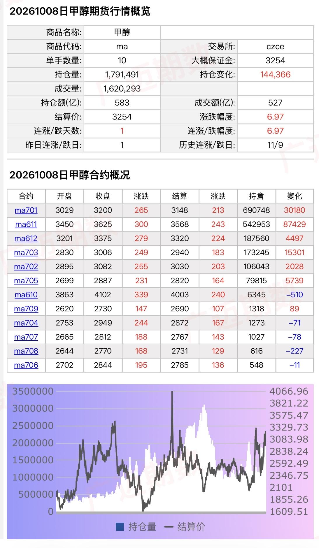 节后第一天甲醇收盘增仓14万多手，国泰、高盛、中信占据净多持仓前三名…