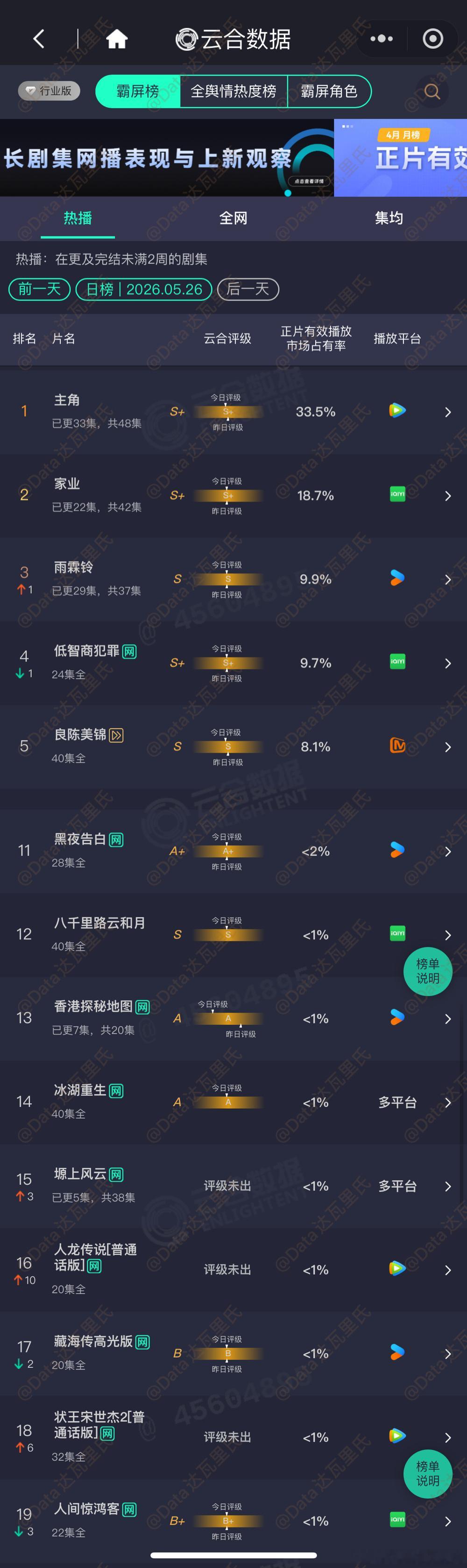 5.26云合占比主角 33.5%，单集约5340万家业 18.7% 约2980万