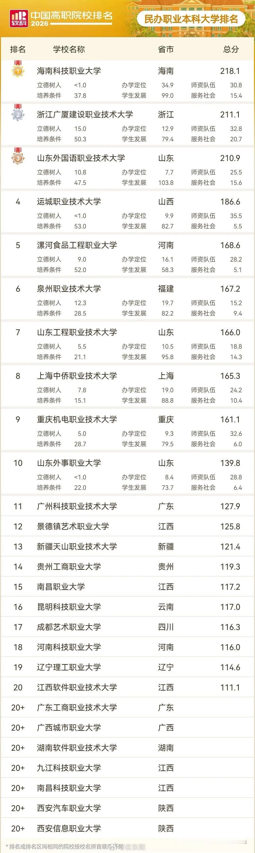 东阳身边事  2026民办职业本科大学排名的排名对象共27所，海南科技职业大学、
