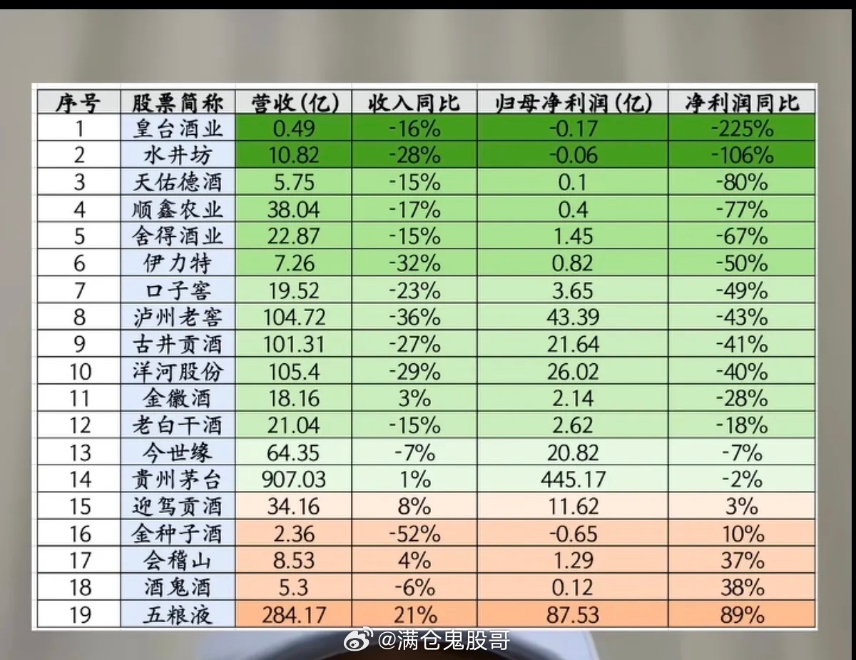 19家白酒公司：半年报业绩汇总！8.29周六  19家白酒上市公司披露半年报。1