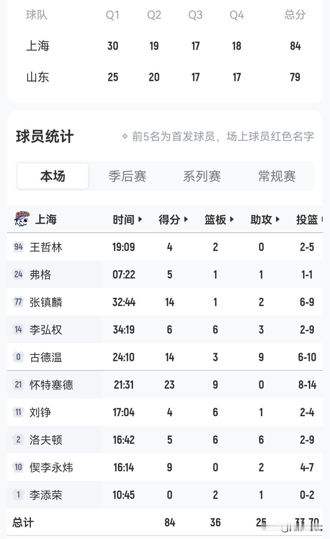 张镇麟14分
1/4决赛首战上海战山东
高诗岩15+6