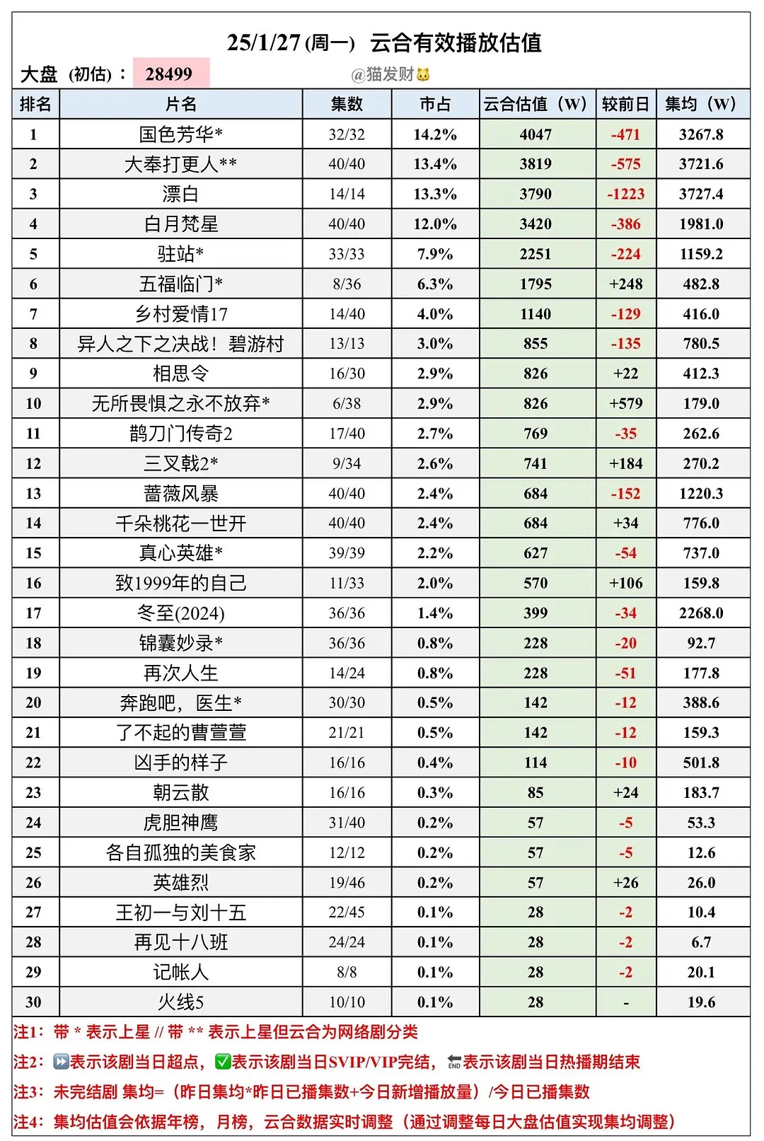 0127杨紫国色芳华登顶🔝，集均3267。等破4000。 