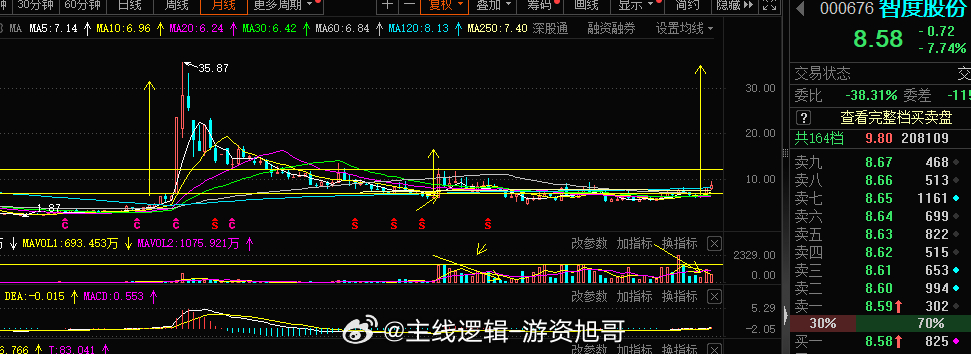 随便你洗盘，旭哥坚定空间不动摇，对于波段，想要有大的利润，就要有大的格局，勇气 
