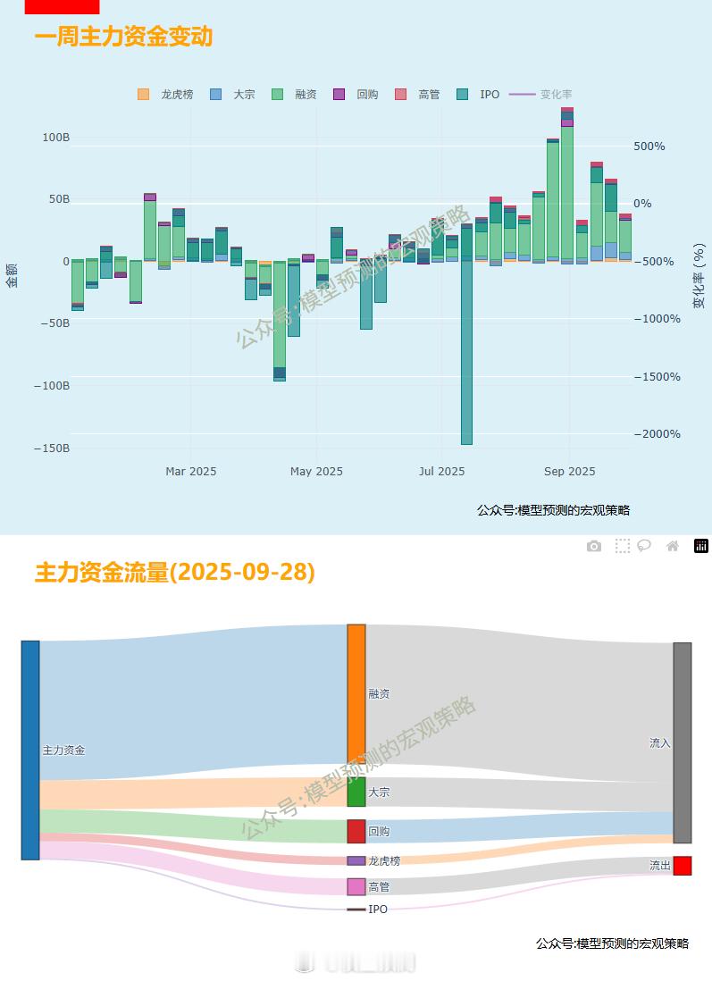 主力资金整体处于净流入中，同时买入的强度也在逐级放缓。 ​​​