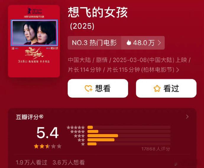 刘浩存、文淇主演的《想飞的女孩》豆瓣开分5.4，票房惨淡！剧情悬浮、逻辑混乱，导