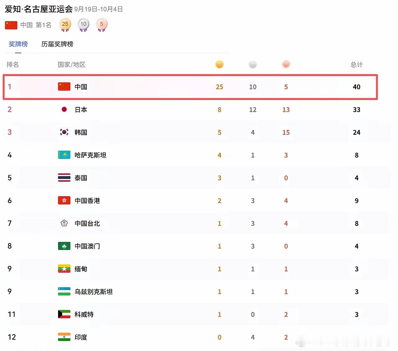 中国队的金牌数，已经是日本队的3倍多。​也是韩国队的5倍。​是哈萨克斯坦的6倍多