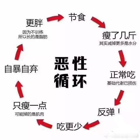 #长期不吃晚饭的人最终怎么了##全民营养提升计划##健闻登顶计划# 为啥节食减肥