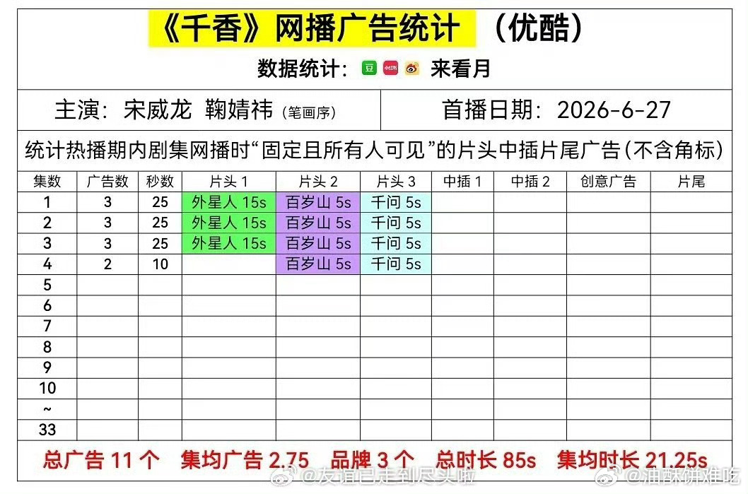 千香开局三广，很一般的招商，播放量大概率也是1000w保卫战了 