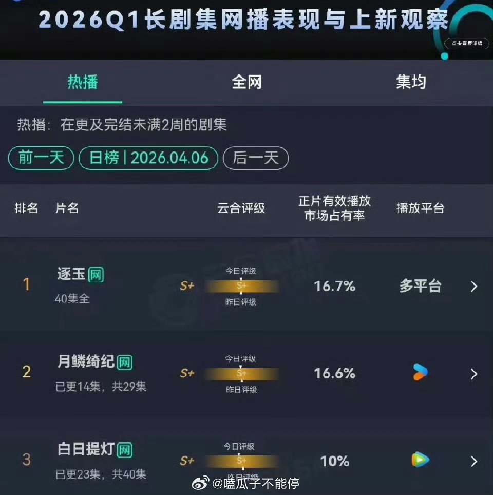 昨天云合最新前三逐玉月鳞绮纪白日提灯 