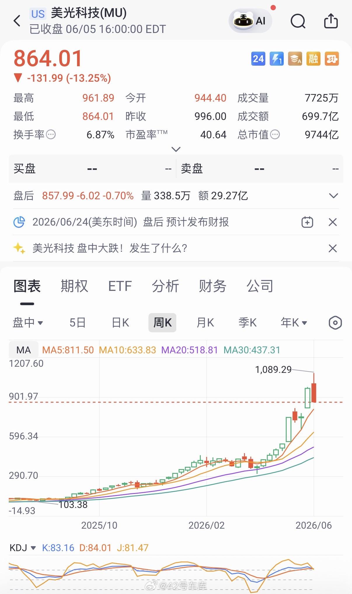 昨晚美股纳斯达克指数收盘下跌 4.18%，科技半导体全部都受到了比较大的冲击。英