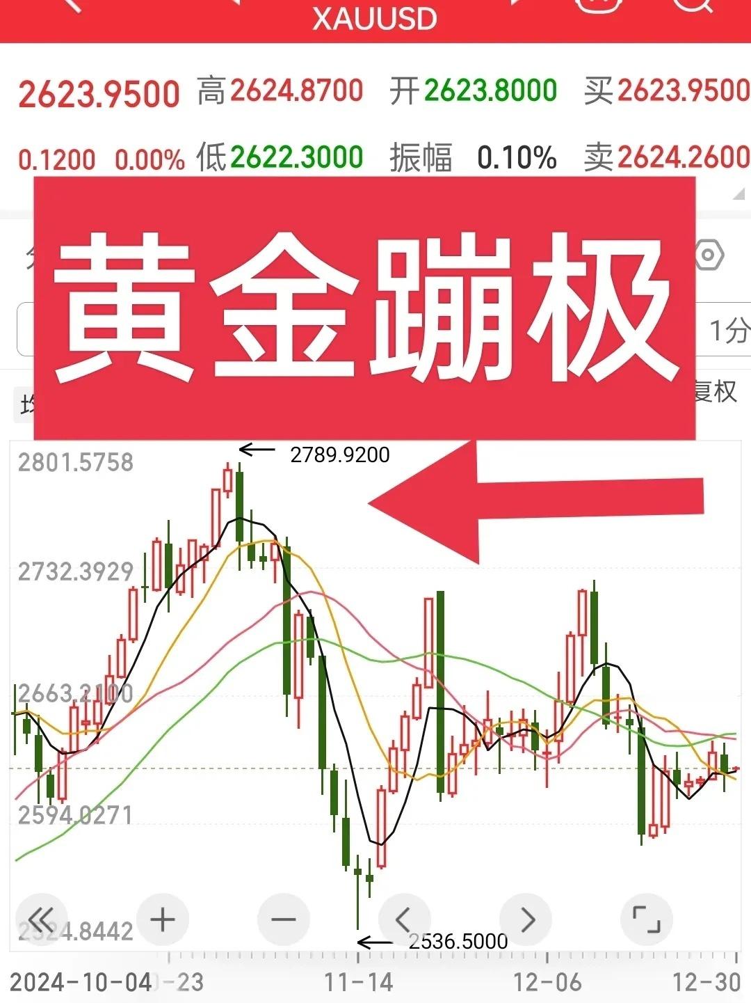 国际黄金大蹦极的规律，在近几个月以来有出现过三回。每一回的跌幅可都让人感到惊心动