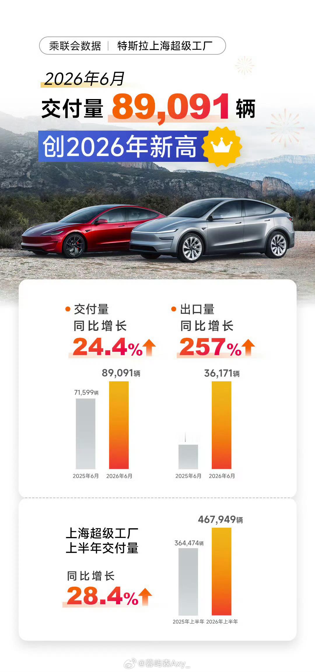 目前全球超900万辆特斯拉行驶在路上特斯拉全球900万辆在路上，Model Y三