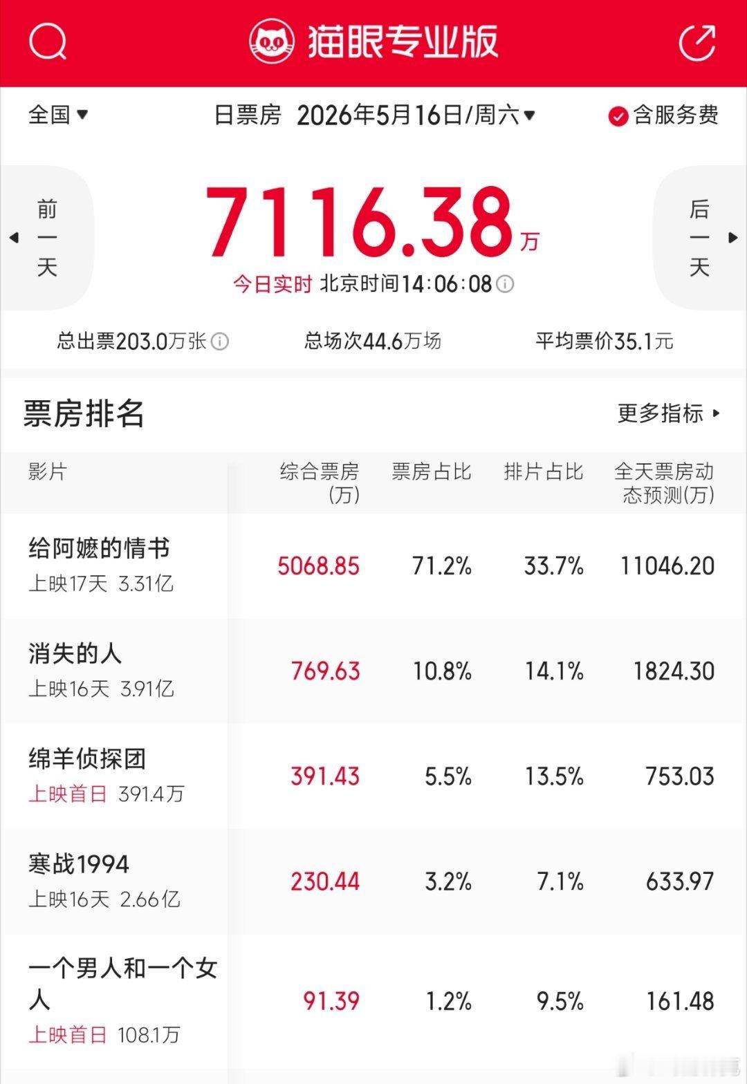 一个男人和一个女人 黄渤和倪妮新电影这票房太惨了吧