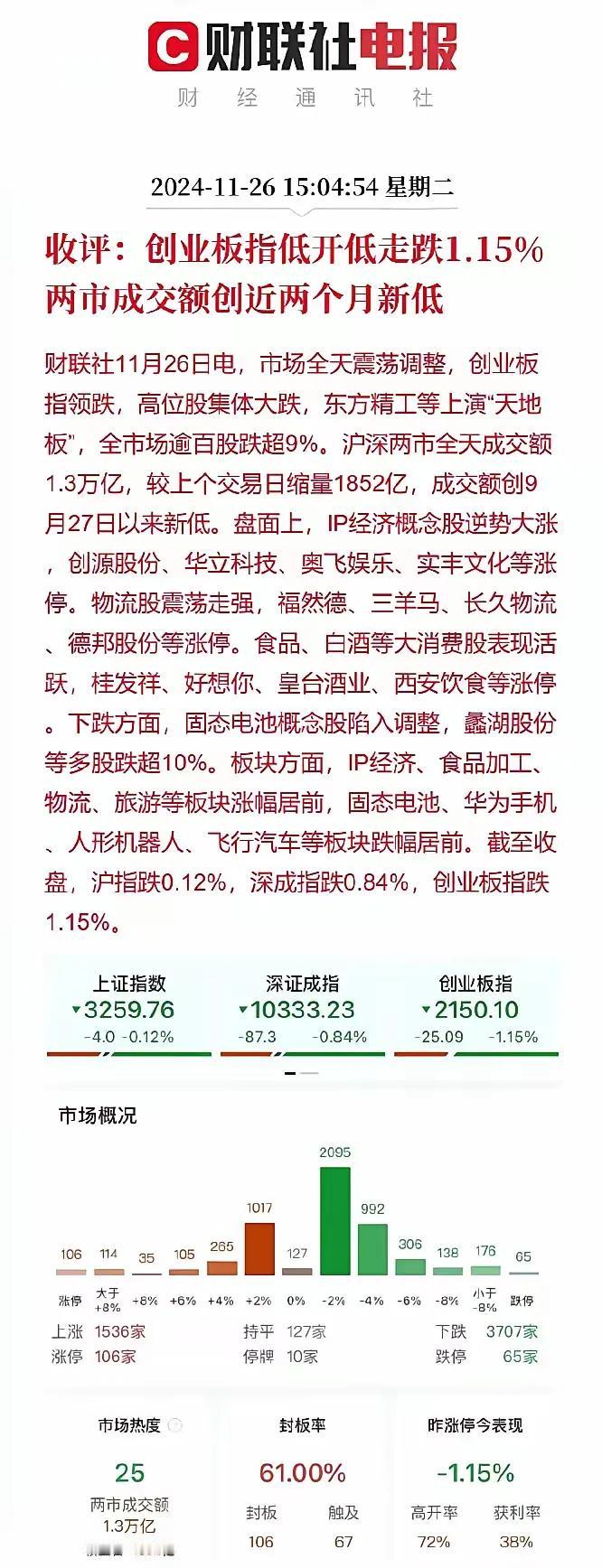 昨天两市成交额竟然创了近两个月以来的新低。
特别是这两天成交量急剧下降，卖的人倒