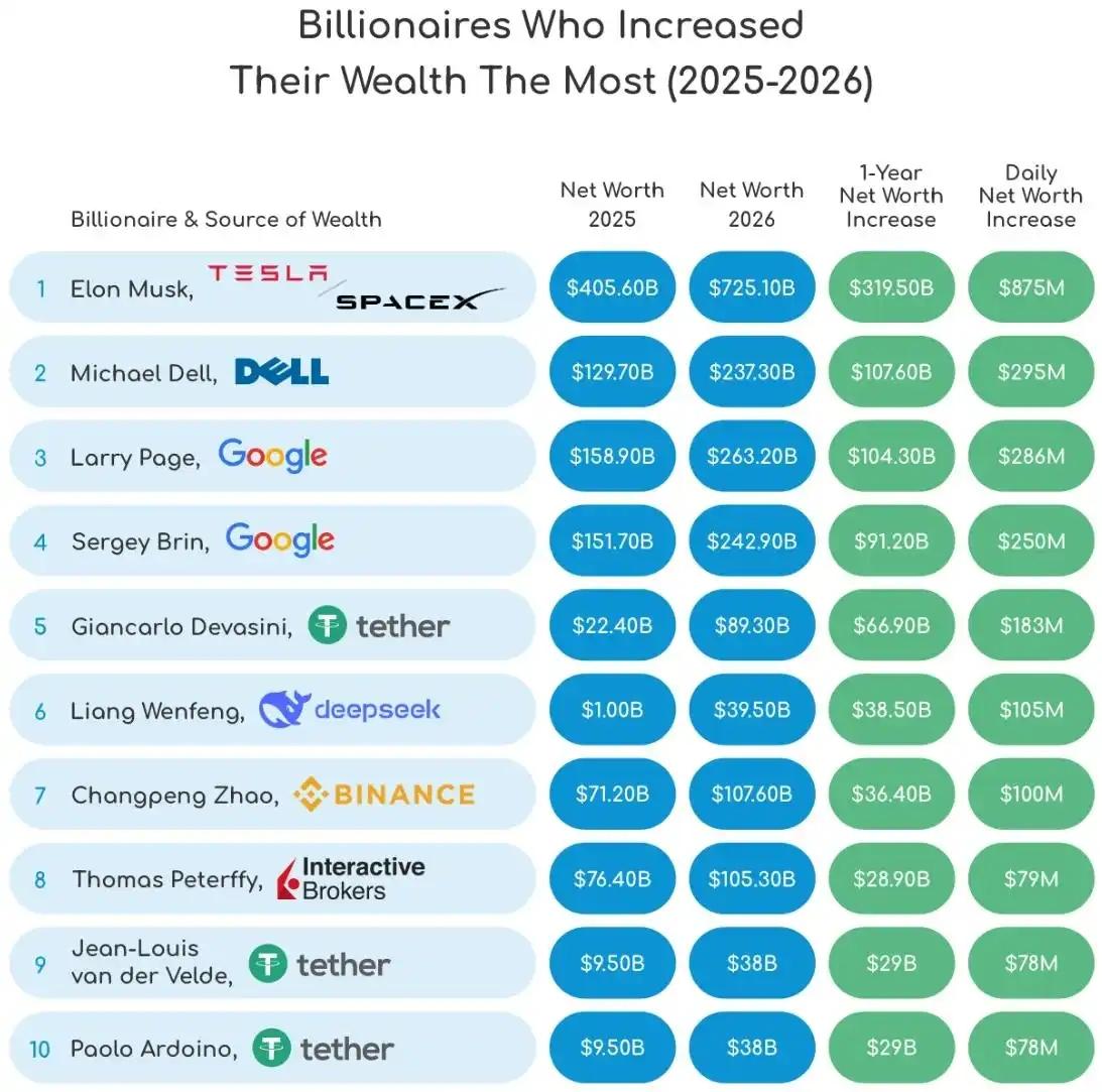 8月11日消息，海外金融研究机构bestbrokers基于福布斯实时富豪榜数据，
