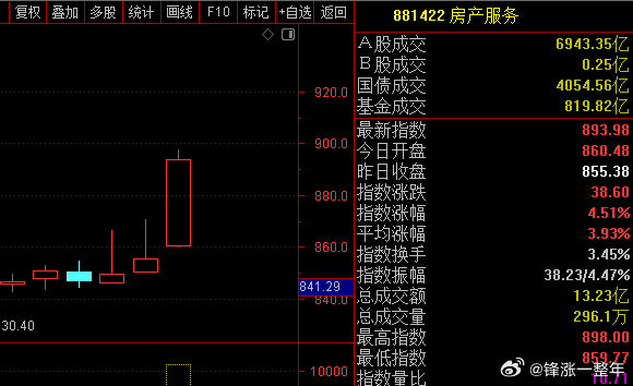 A股 房地产板块大涨，消息面上：自2026年3月16日起，上海市商业用房购房贷款