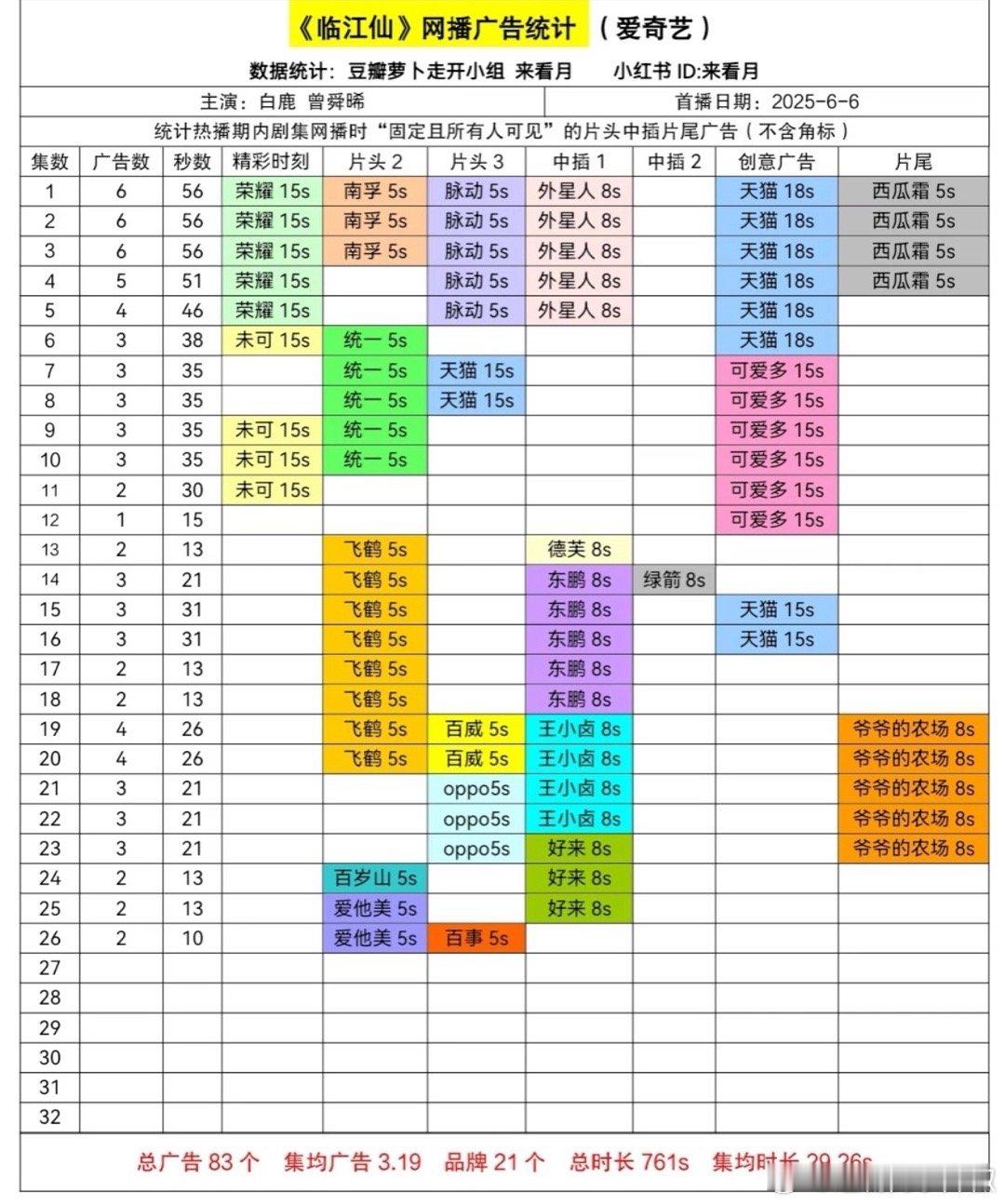 《临江仙》 广告更新2广，马上超点，能苟住全集有广的吧 ​​​