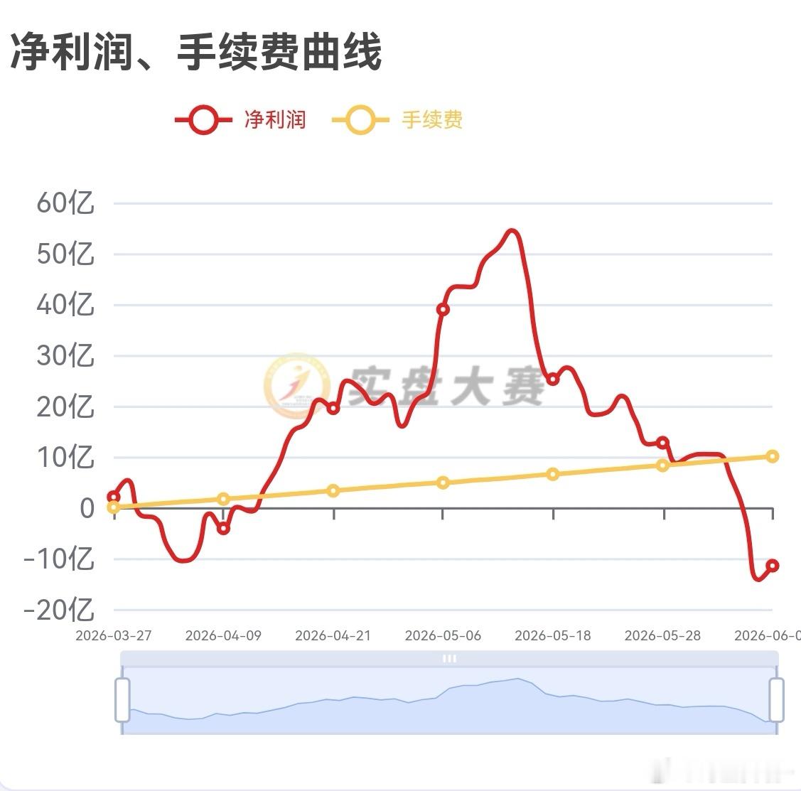 实盘大赛整体情况已经扭盈为亏，估计有不少多头自 5 月中旬商品见顶以来已经把利润