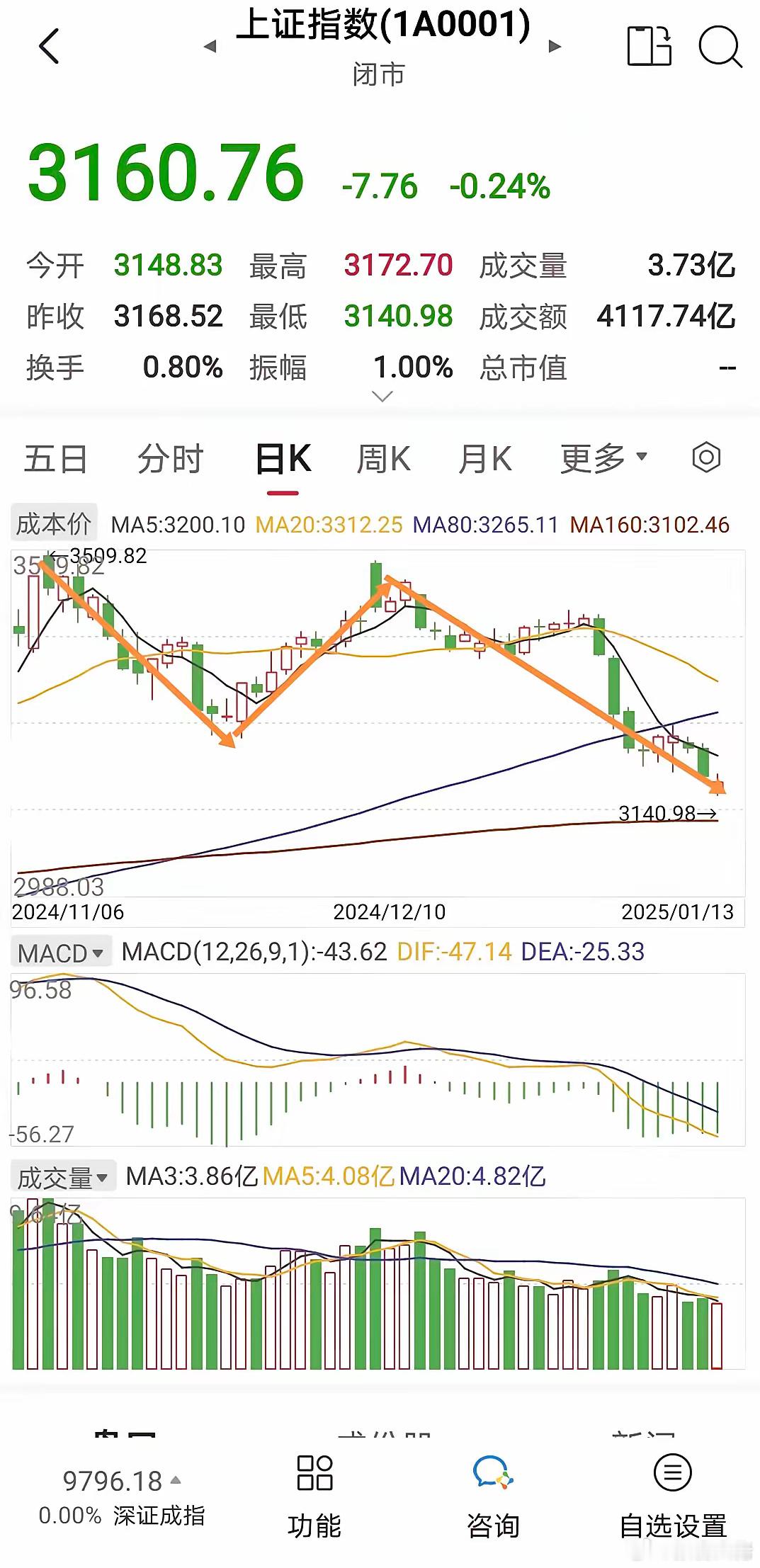 上证早知道。春江水暖鸭先知。上证指数昨天继续下跌，再创3140新低，收盘3160