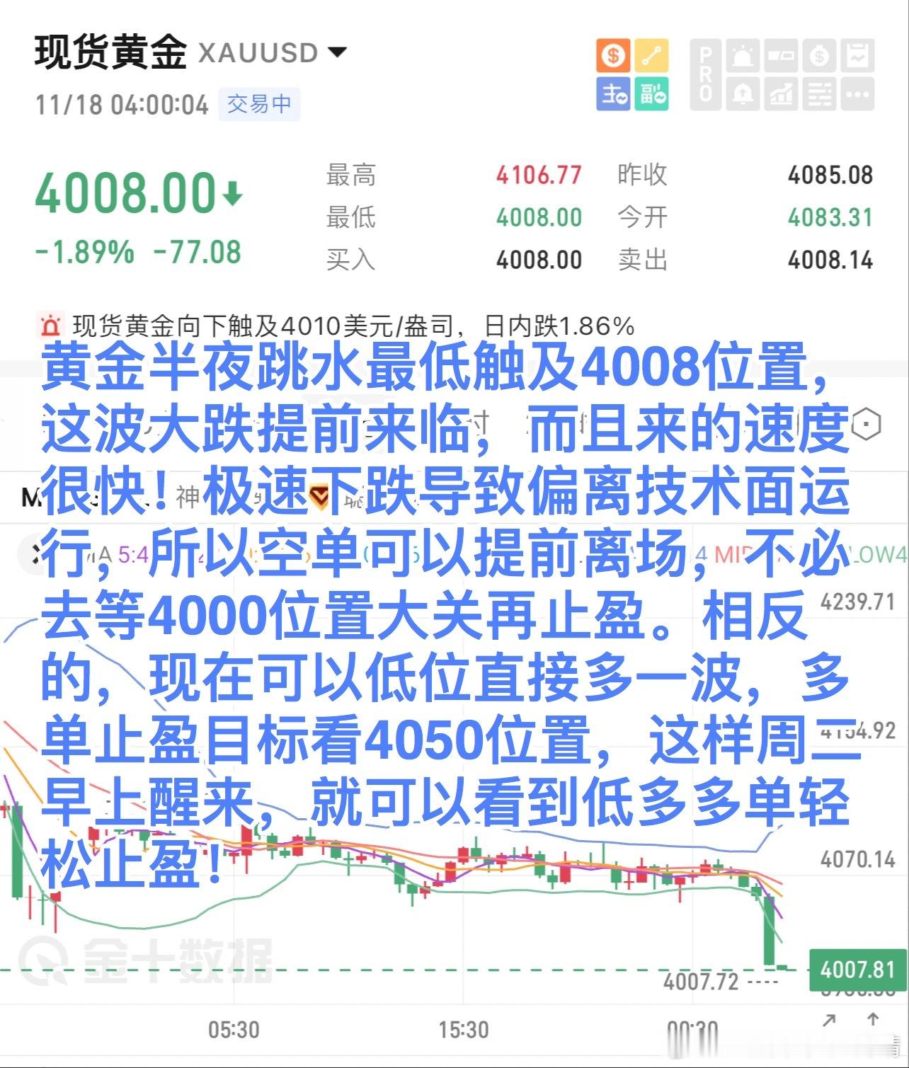 黄金半夜跳水最低触及4008位置，这波大跌提前来临，而且来的速度很快！极速下跌导