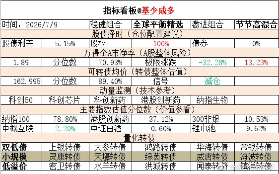 ETF大赛 基金超话 2026年7月10日主要指数估值表估值中概互联纳斯达克ET