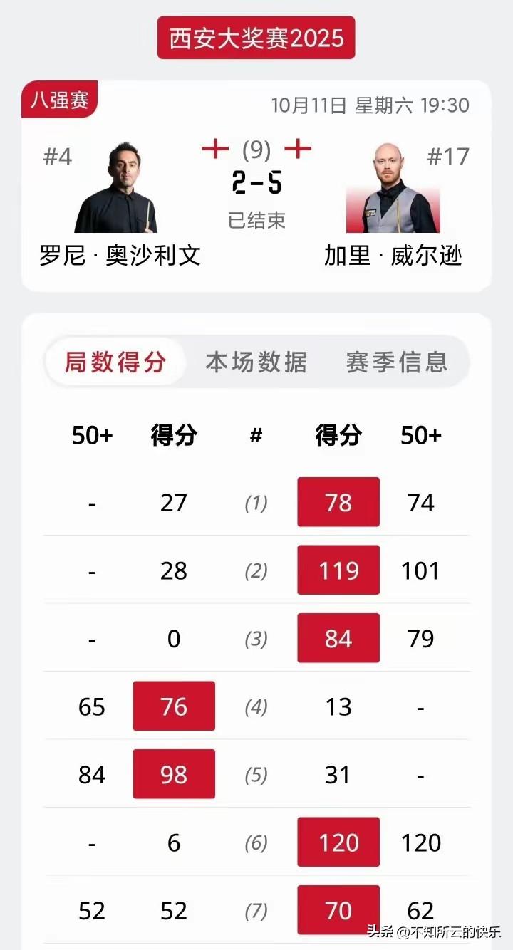 丁奥会奥沙利文和丁俊晖双双失约，一个2：5、一个3：5，赛场上面对成了球迷的一厢