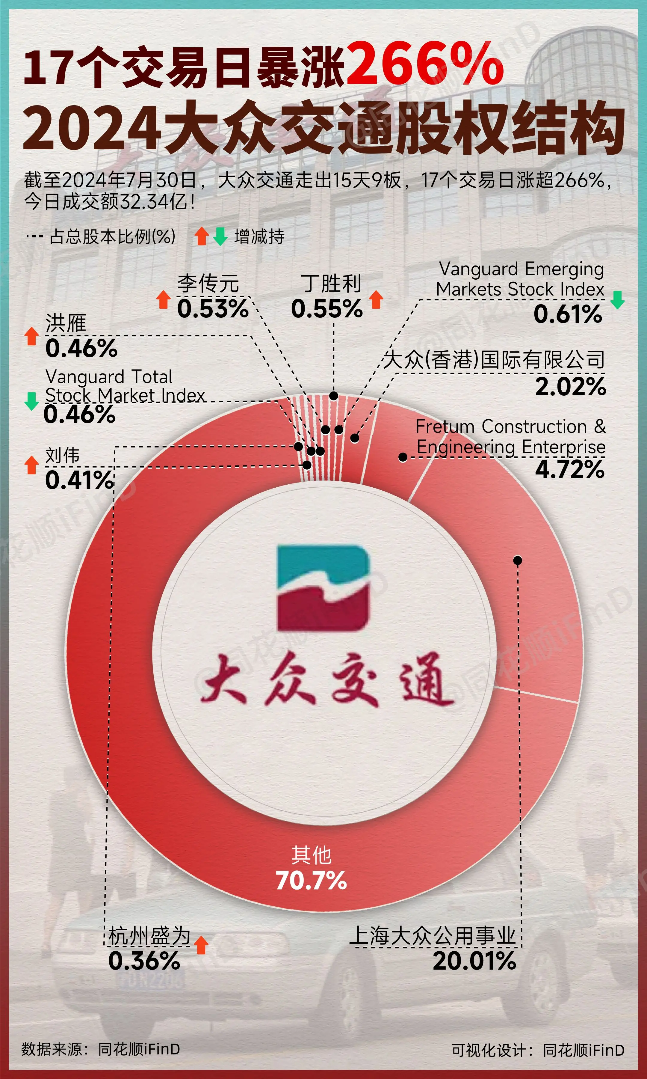 真龙出现？截至2024年7月30日，大众交通走出15天9板，17个交易...