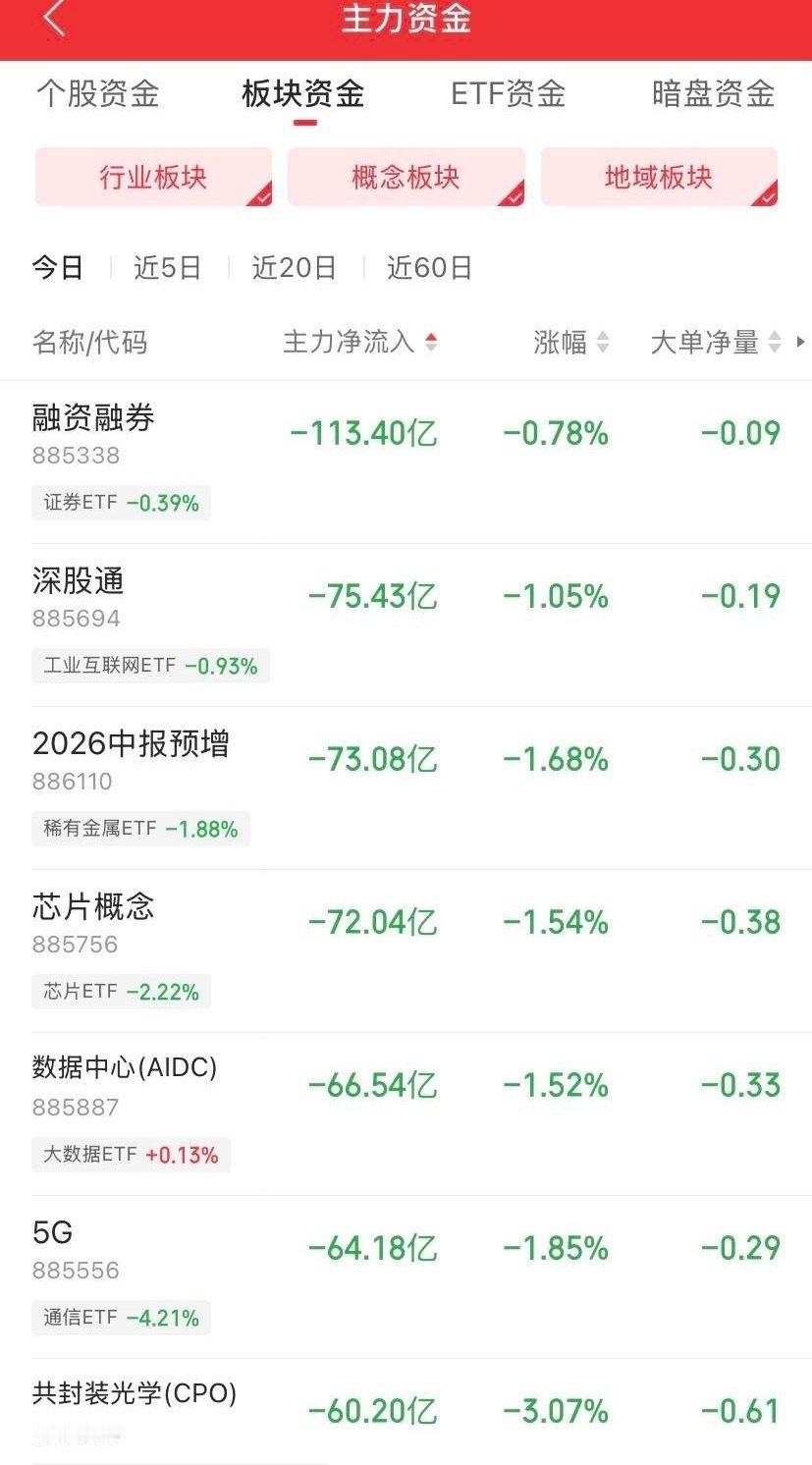 10.26开盘半小时资金疯狂卖出出逃板块，主力出逃已经选好方向了。直接上名单，主