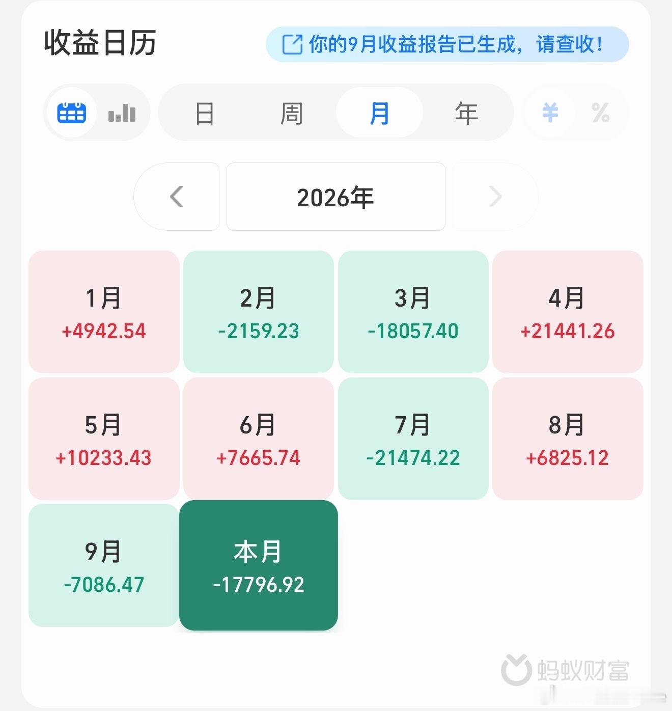 A股 科技股球球了，赶紧拉回一波！！这个月亏的我心碎💔 ​​​