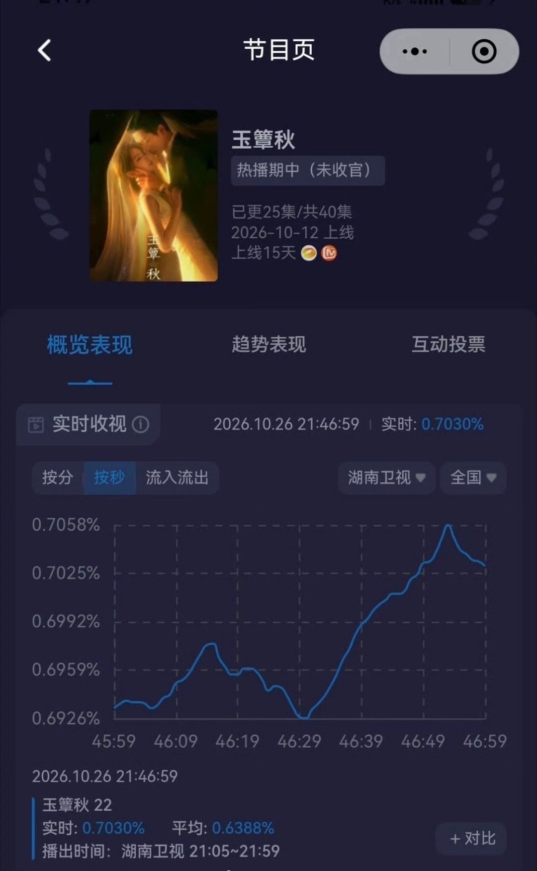 丞磊徐若晗玉簟秋收视率破0.7 芒果今年第一部每周断更两天破0.7的剧集出现了！