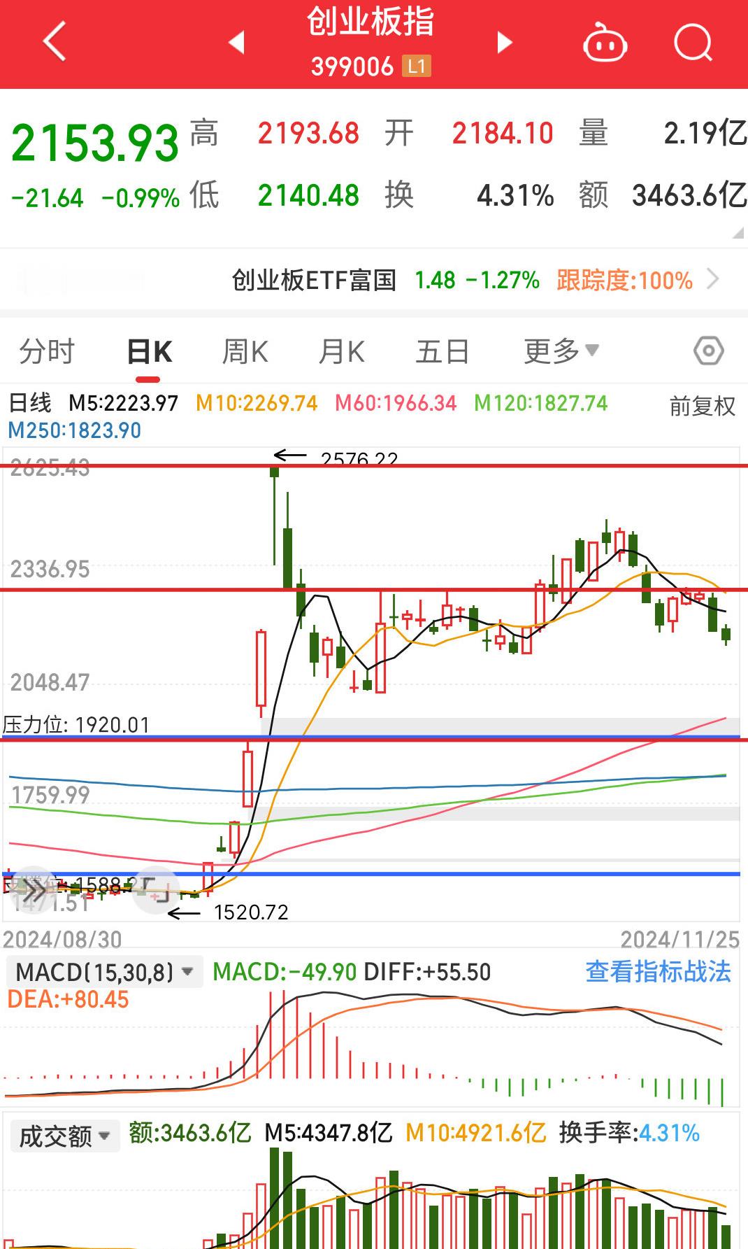 基金[超话]   今天尾盘A股那一波拉升，其实就是老乡别走，很多人说明天反弹那，