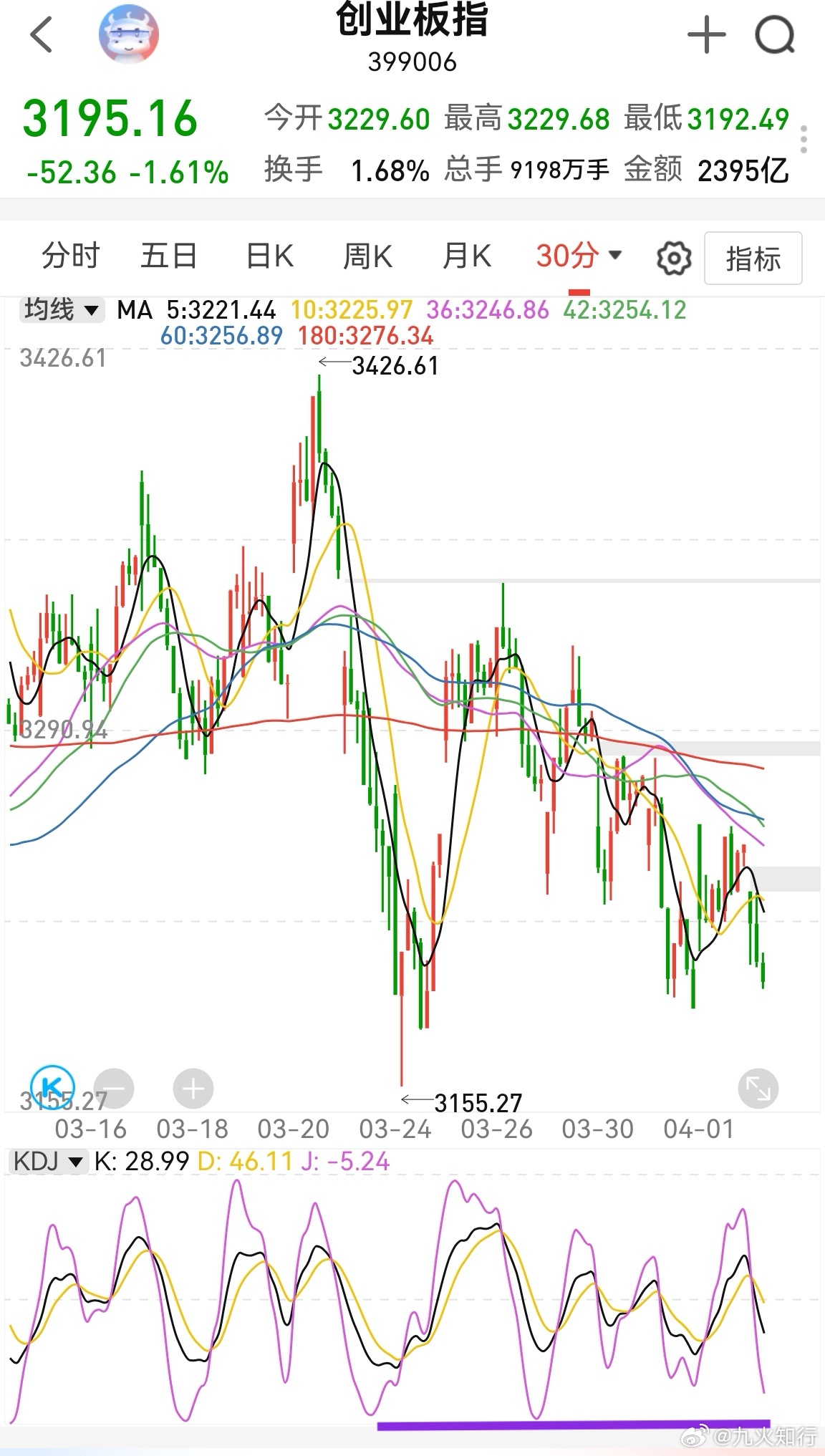 创业板很快又到3188这个支撑位，最好到3168，因为拉锯容易坑人。干干脆脆下来