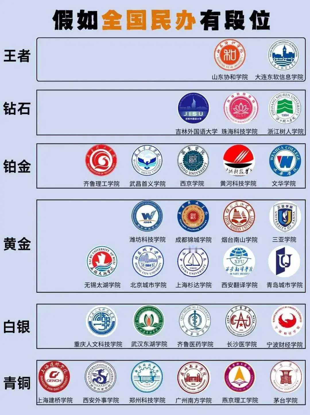 民办大学也分三六九等。