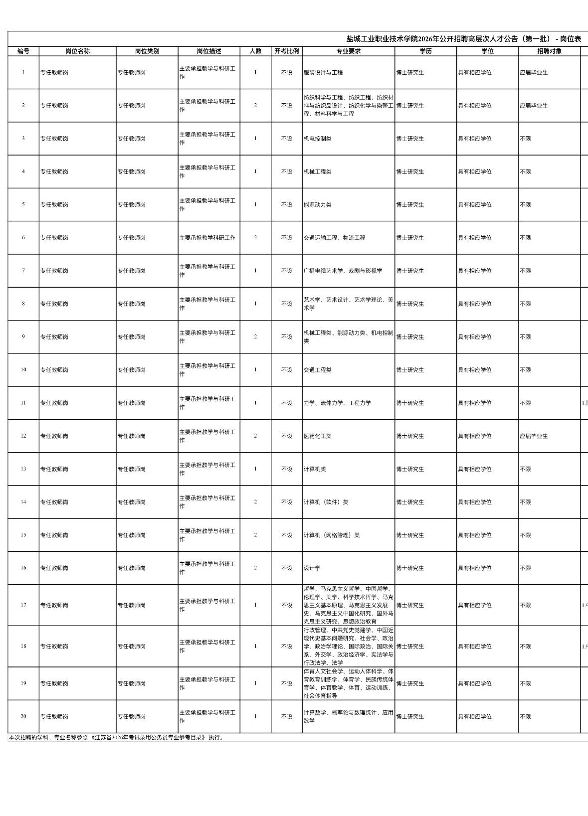 江苏盐城招27人！高职院高层次人才！8.25截止！ 盐城工业职业技术学院2026