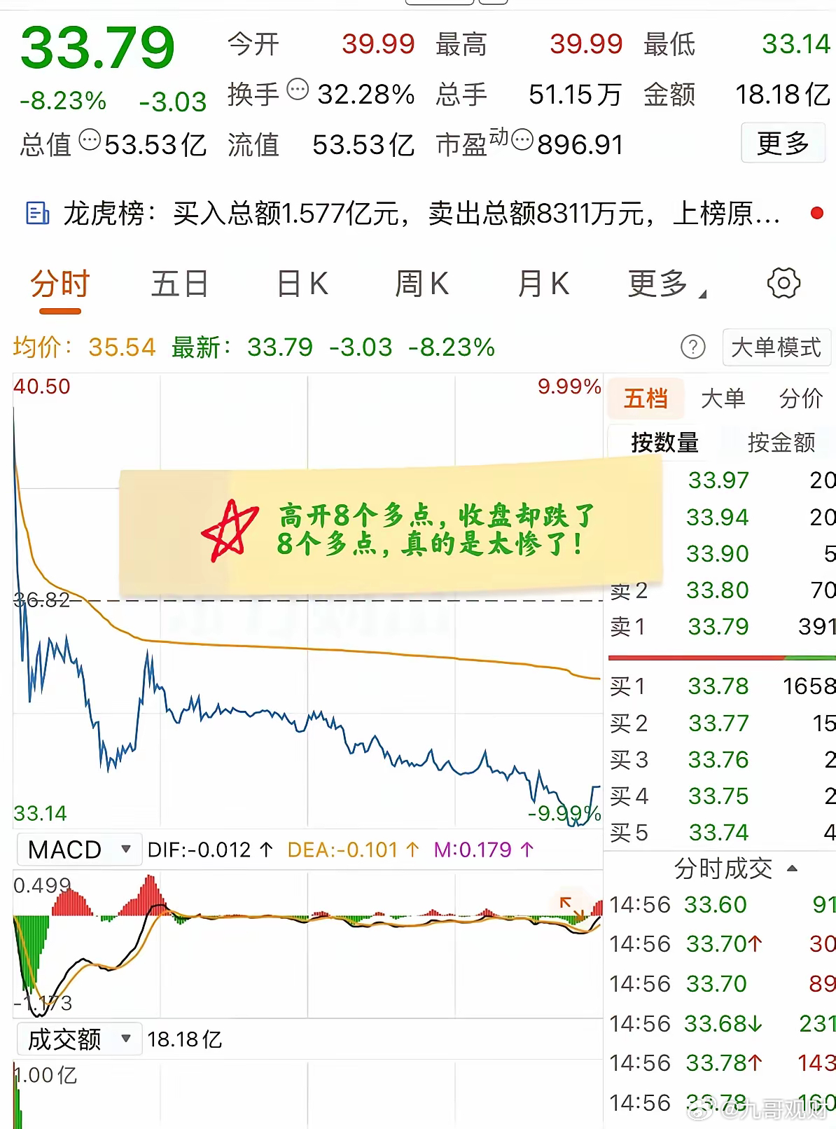 集合竞价还"焊死"在涨停，开盘一秒钟，画风全变了。三佳科技今天这出戏，把追高资金