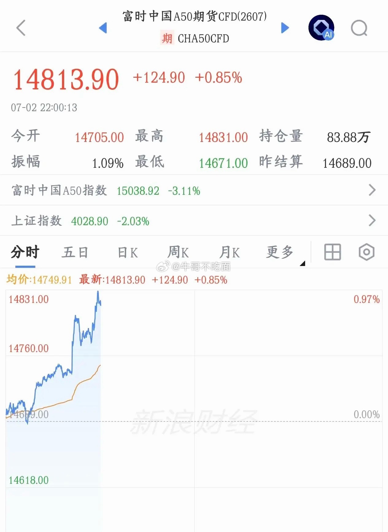 明天A股能不能反弹，看看这个先行指标就知道了今天晚上A50指数直线拉升，目前已经