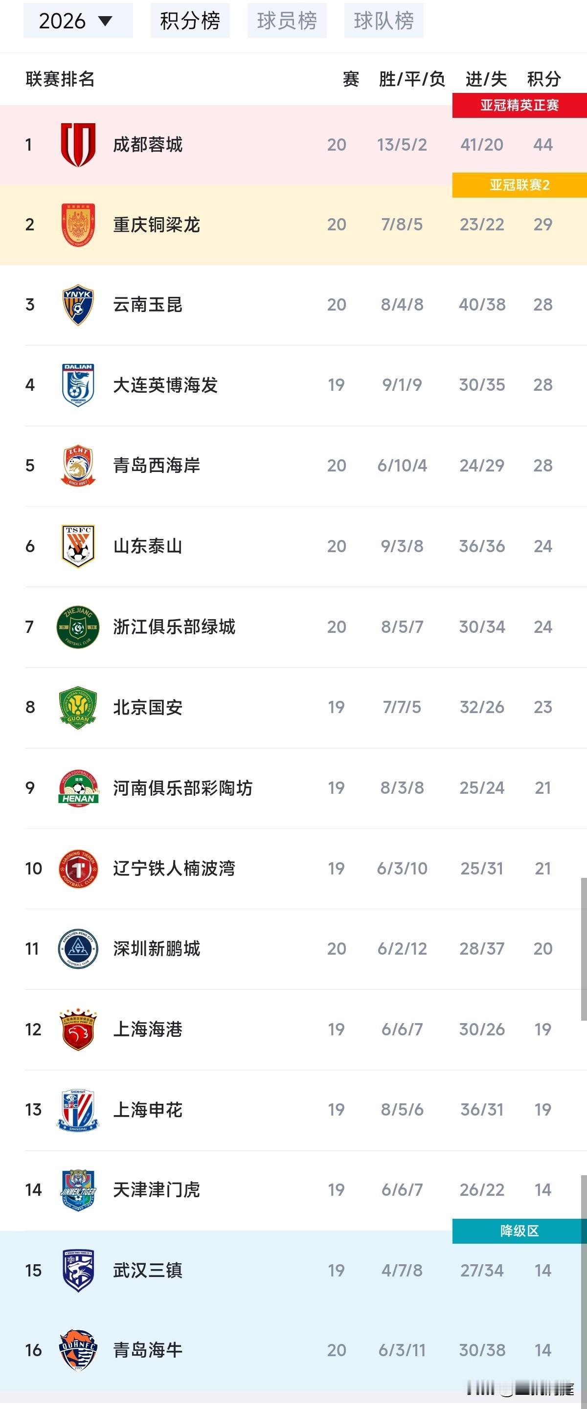 2026中超完成三分之二，重庆铜梁龙还是排名第二，西南三支球队再次领跑中超！
