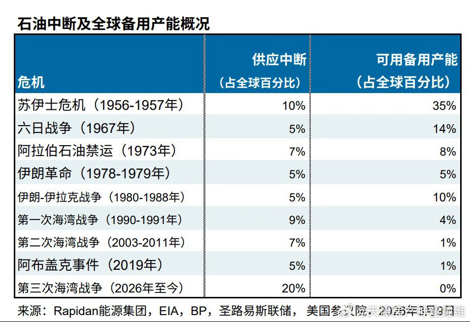 这波石油中断占全球20%，是二战后最严重的石油中断。老王重仓石油 