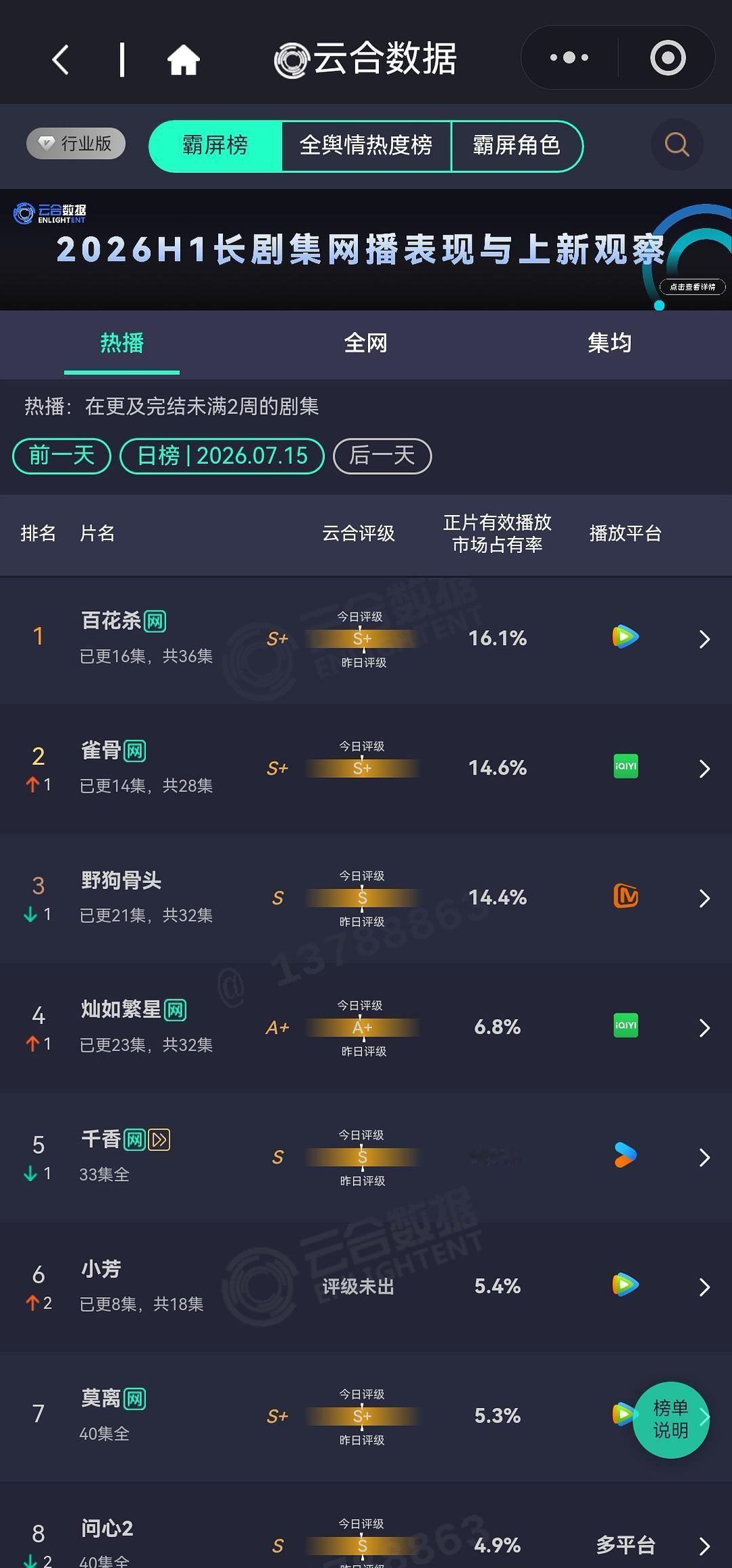 《雀骨》云合首次出评级S＋，侯明昊演技选本能力真的很不错，少年将军也是真的演出来
