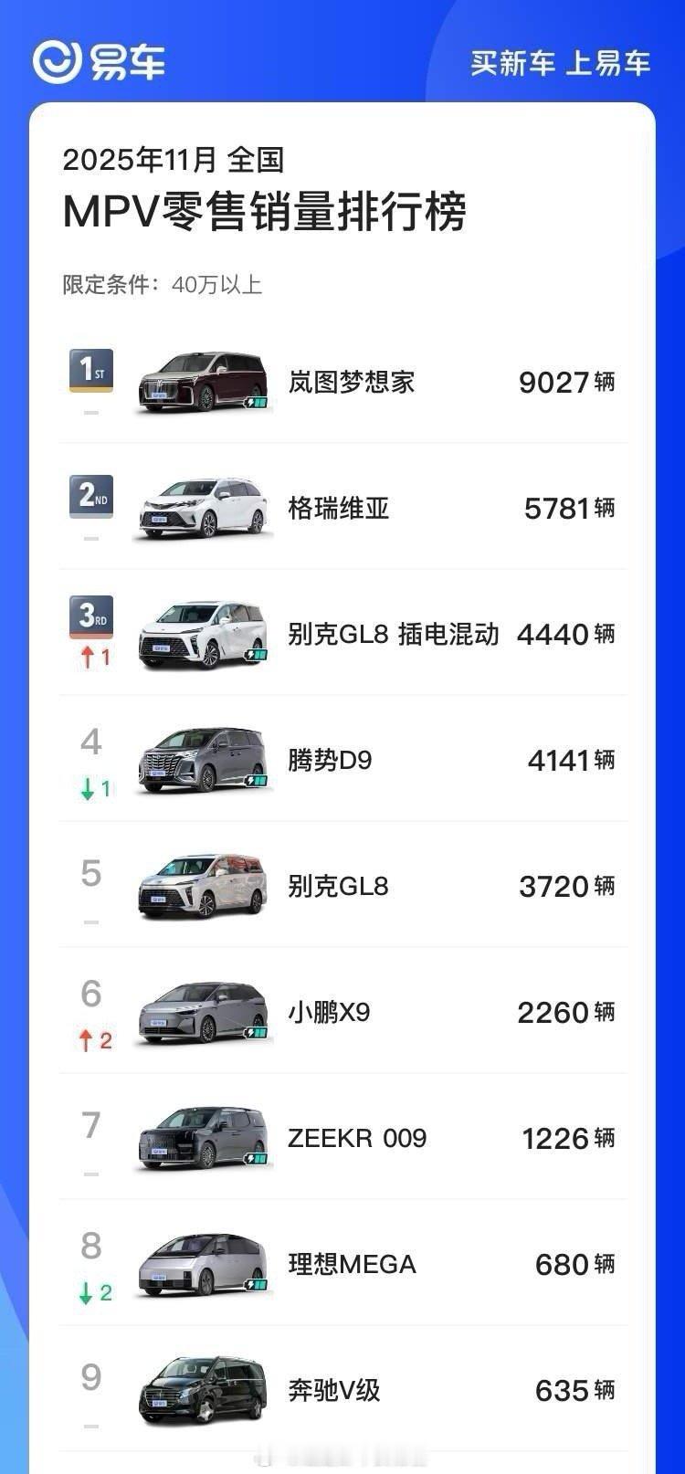 岚图梦想家11月交付9027多台，单车均价突破40万元。在一定程度上说明用户对于