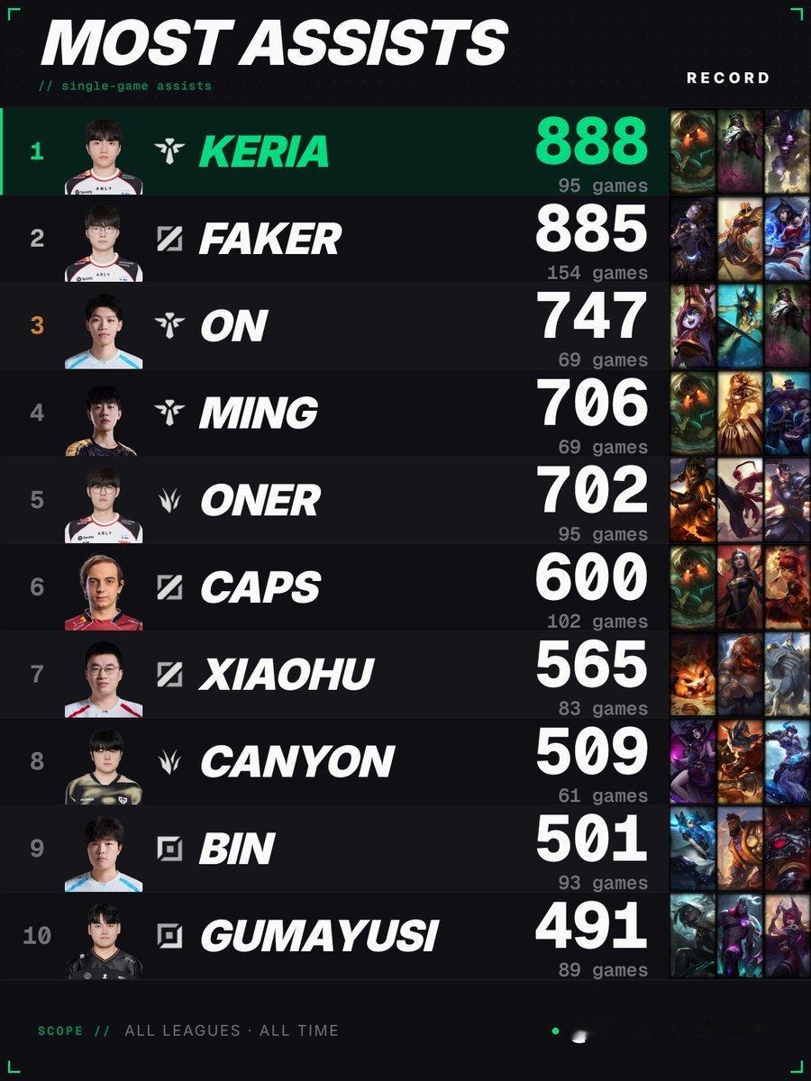 888助攻第一啦☝️ 
