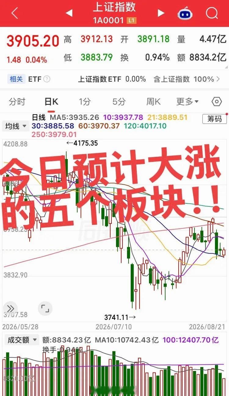 今日预计大涨的五个板块！结合周末政策催化、资金回流与中报业绩兑现度，今日A股预计