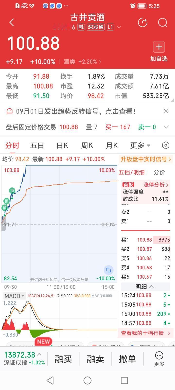 太奇葩了！今天白酒板块全线上涨，涨幅第一的是古井贡酒，涨幅倒数第一的竟然是贵州茅